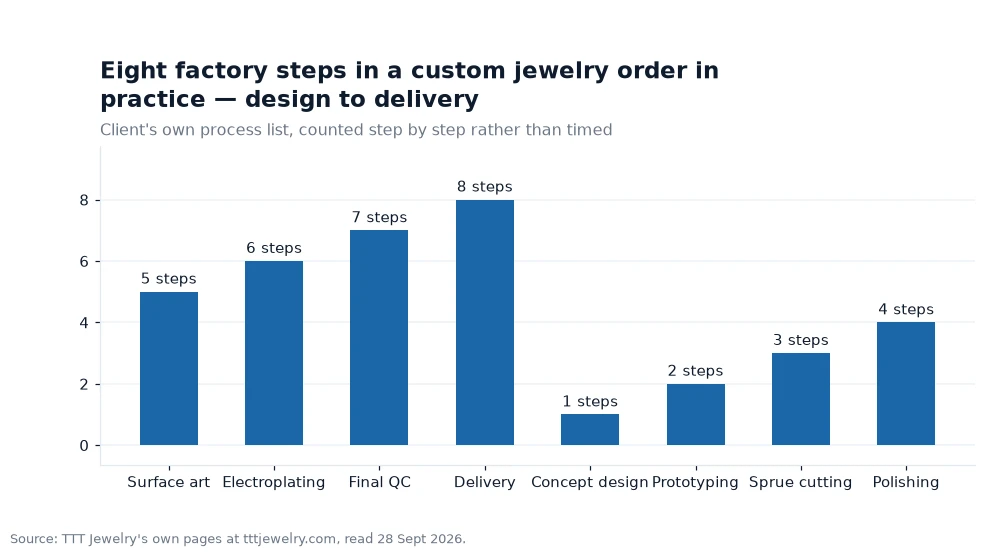 Bar chart: Eight factory steps in a custom jewelry order in practice — design to delivery